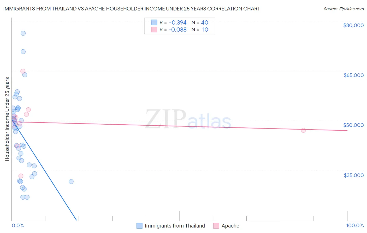 Immigrants from Thailand vs Apache Householder Income Under 25 years