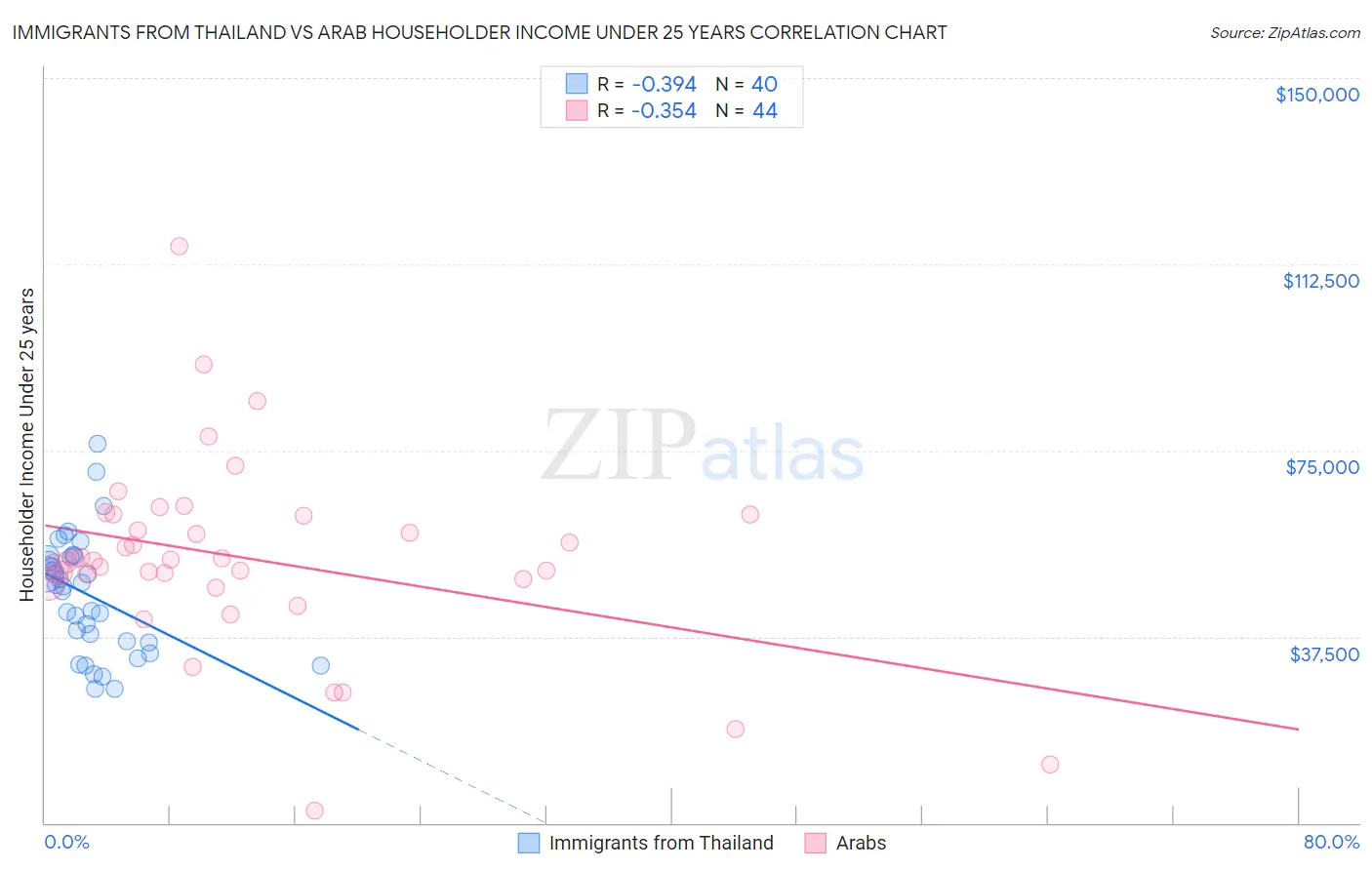 Immigrants from Thailand vs Arab Householder Income Under 25 years