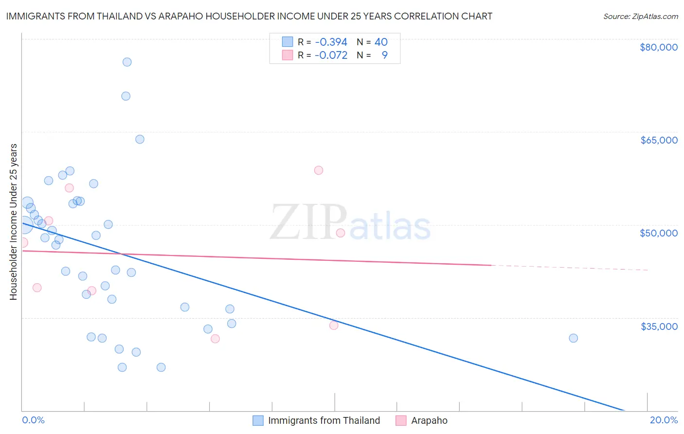 Immigrants from Thailand vs Arapaho Householder Income Under 25 years