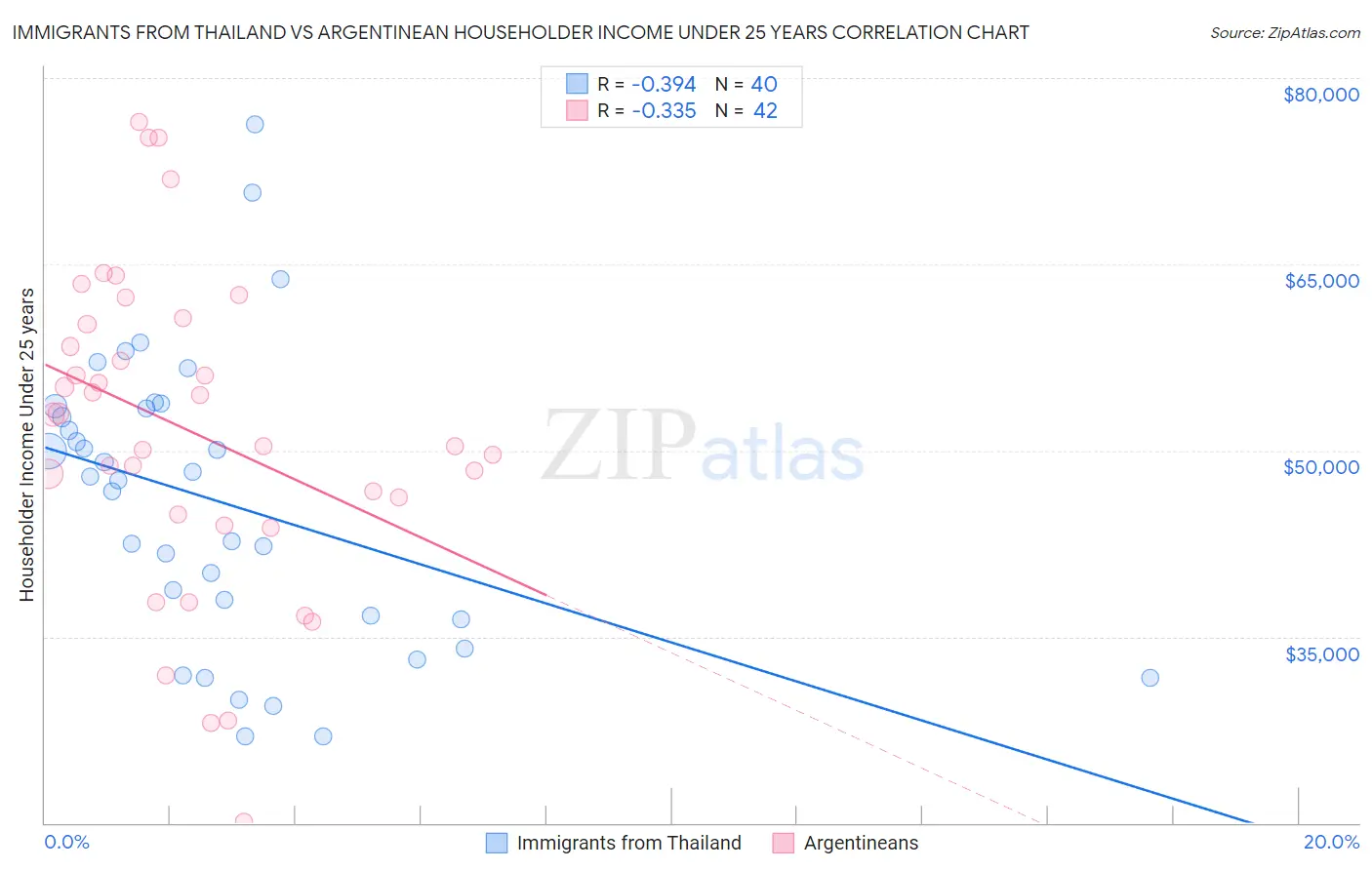 Immigrants from Thailand vs Argentinean Householder Income Under 25 years