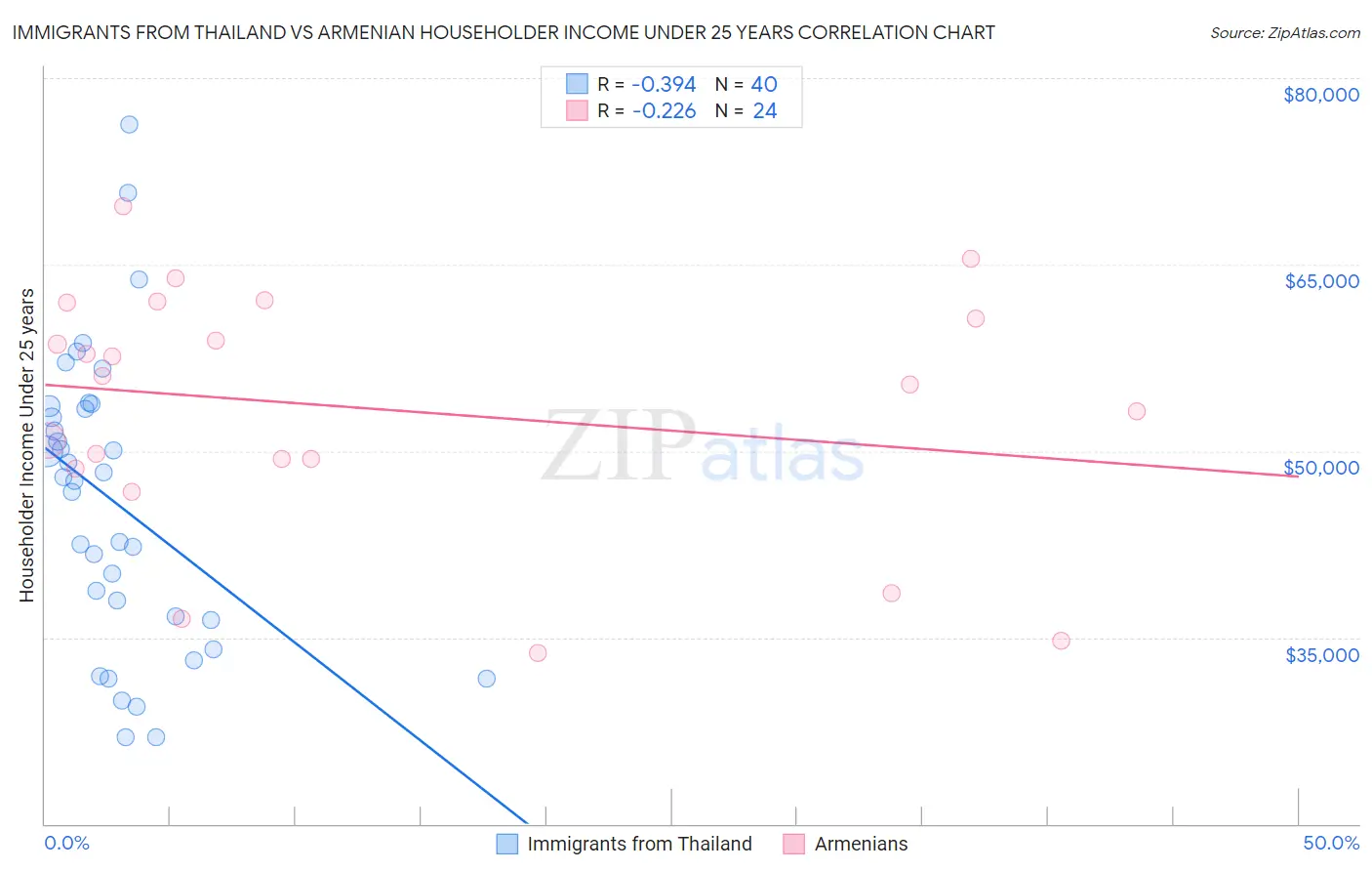 Immigrants from Thailand vs Armenian Householder Income Under 25 years