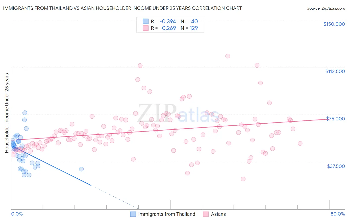 Immigrants from Thailand vs Asian Householder Income Under 25 years