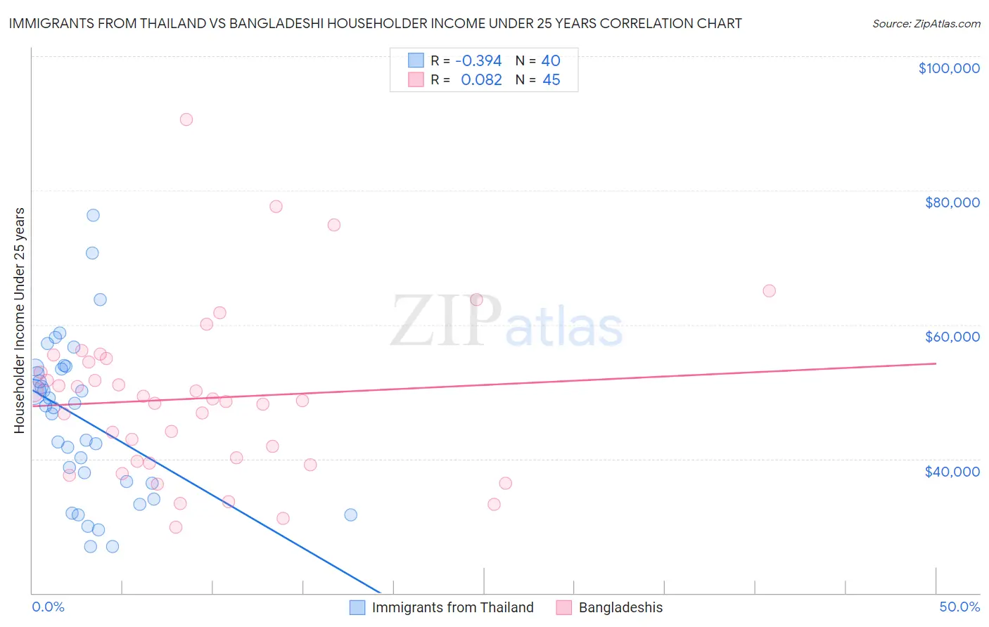 Immigrants from Thailand vs Bangladeshi Householder Income Under 25 years