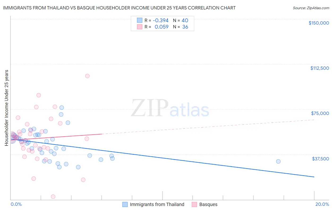 Immigrants from Thailand vs Basque Householder Income Under 25 years