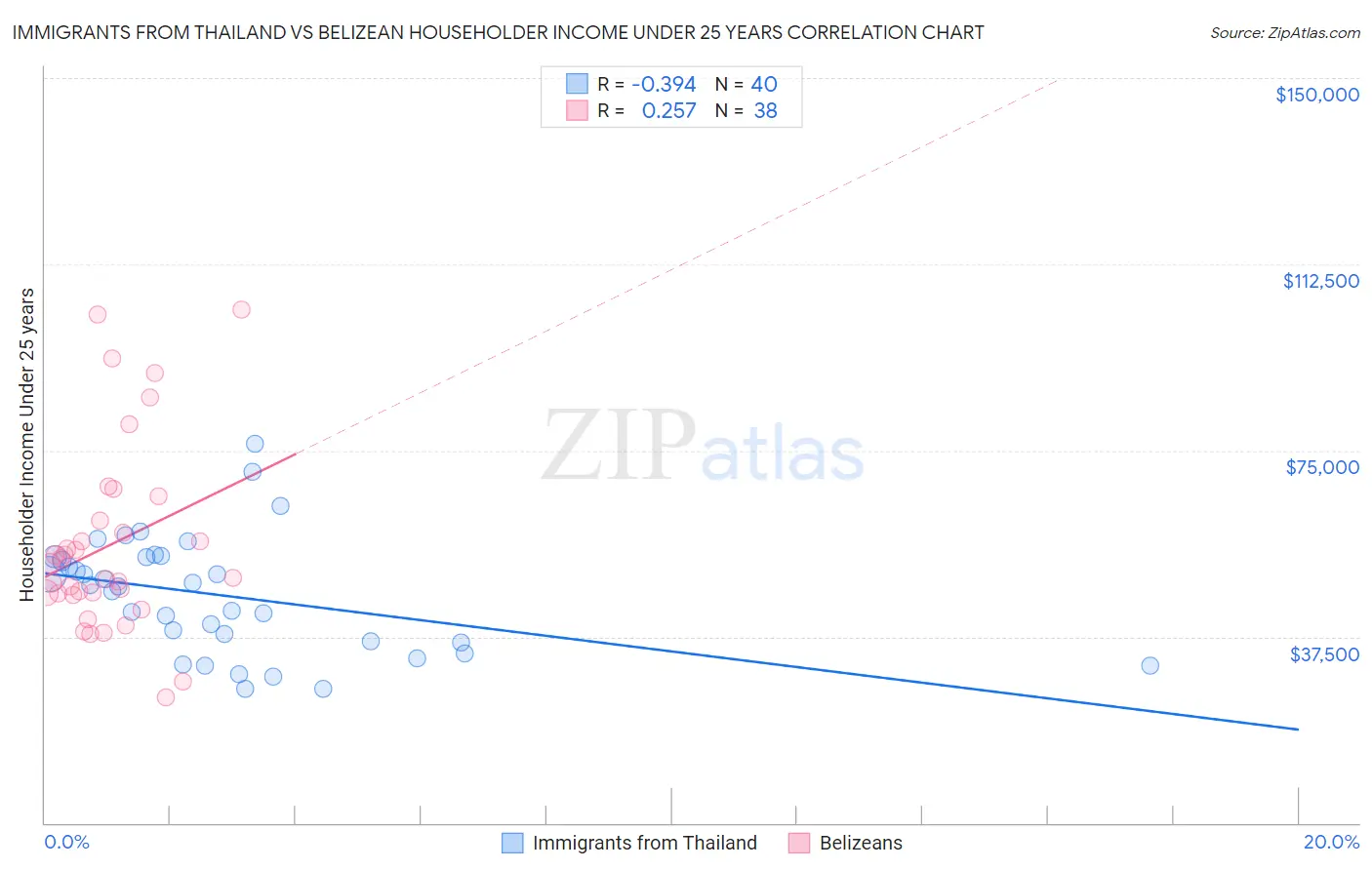 Immigrants from Thailand vs Belizean Householder Income Under 25 years