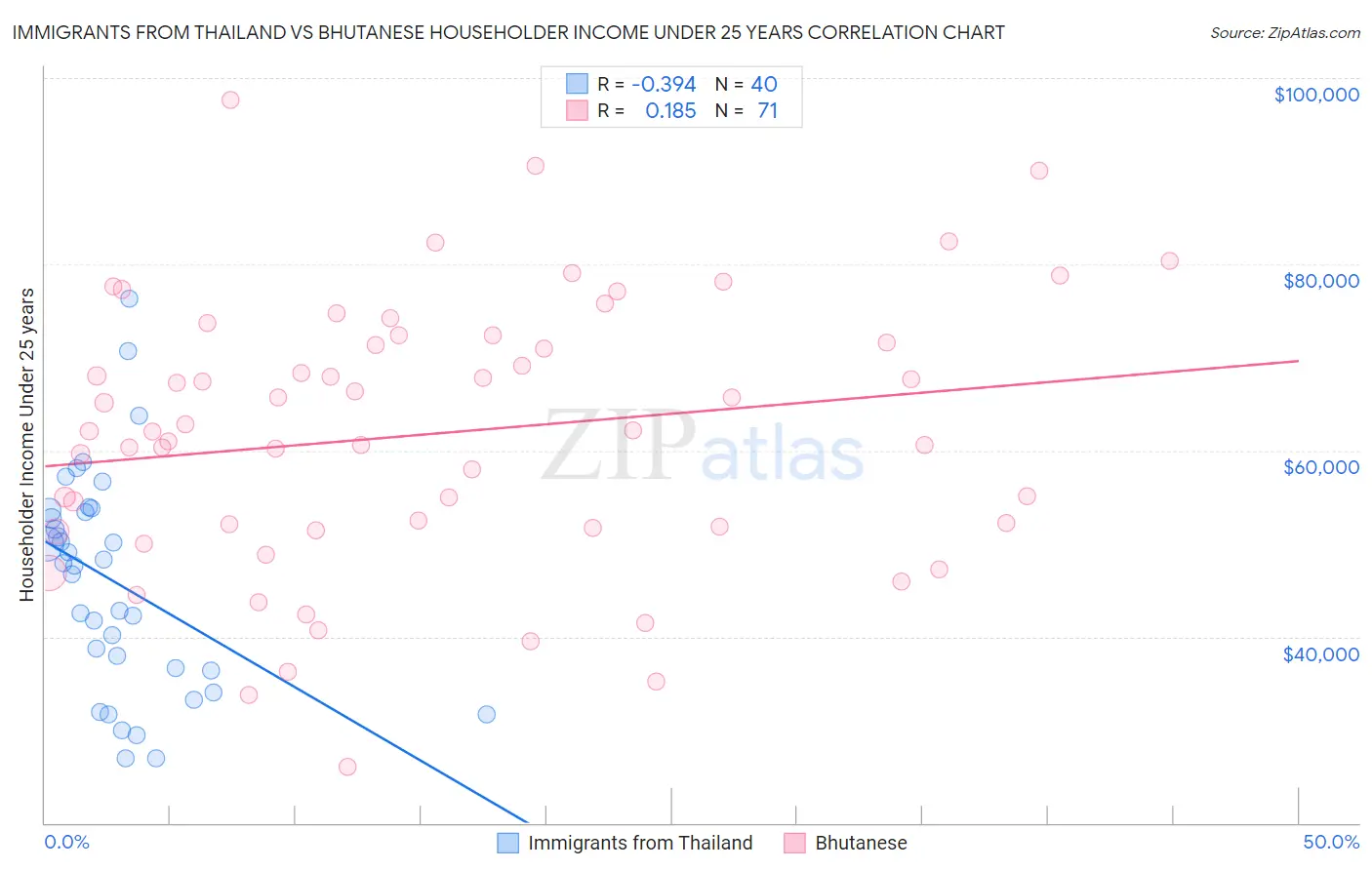 Immigrants from Thailand vs Bhutanese Householder Income Under 25 years