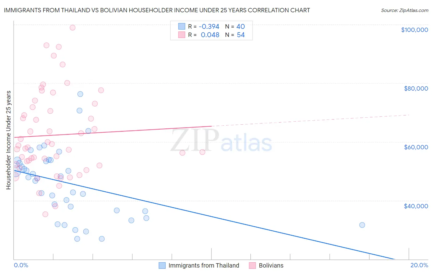 Immigrants from Thailand vs Bolivian Householder Income Under 25 years