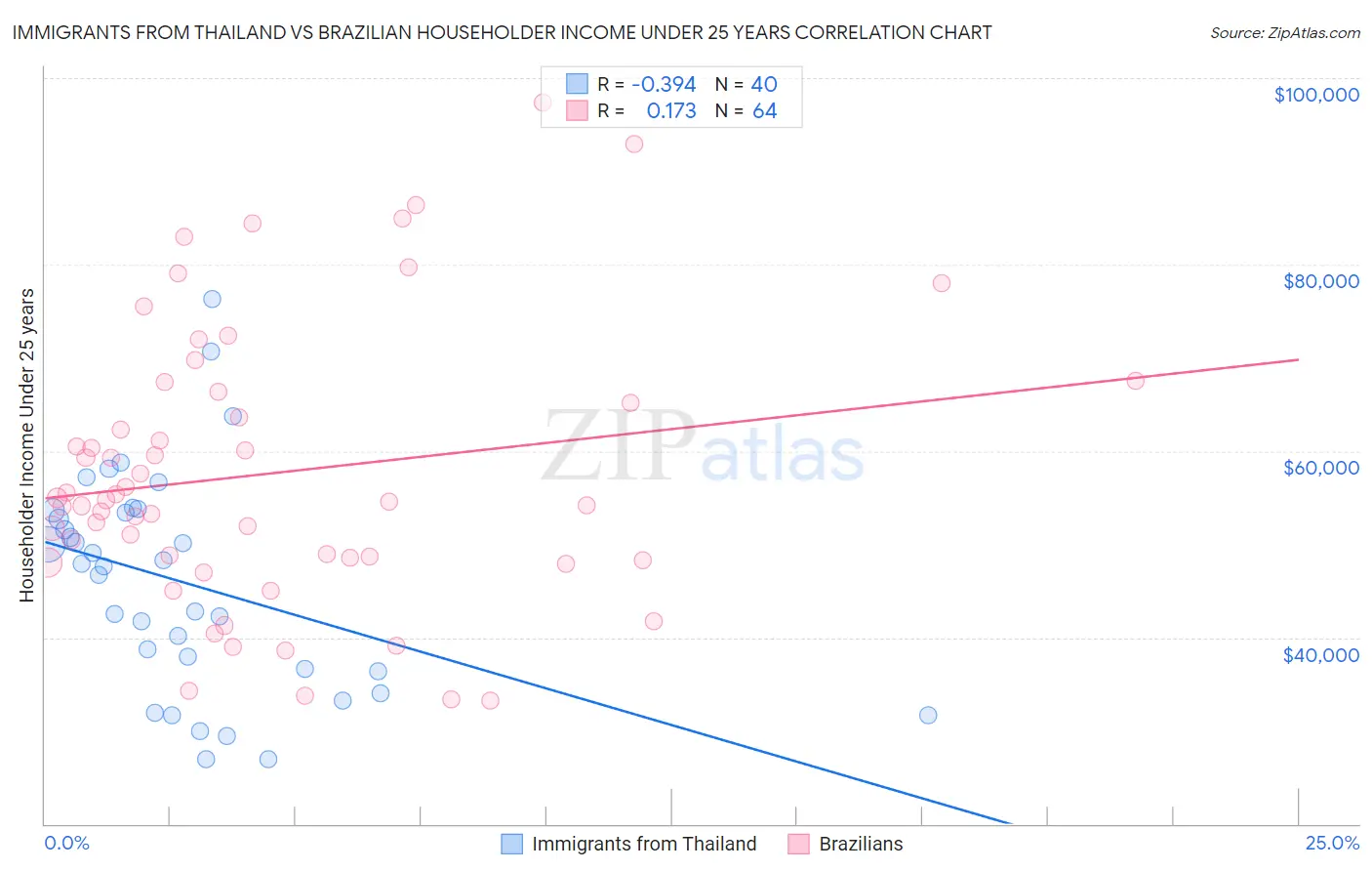 Immigrants from Thailand vs Brazilian Householder Income Under 25 years