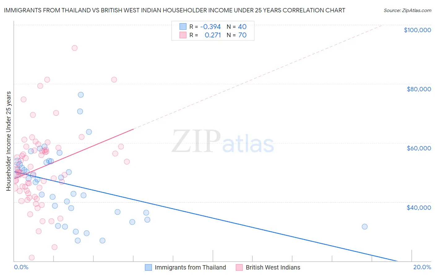 Immigrants from Thailand vs British West Indian Householder Income Under 25 years