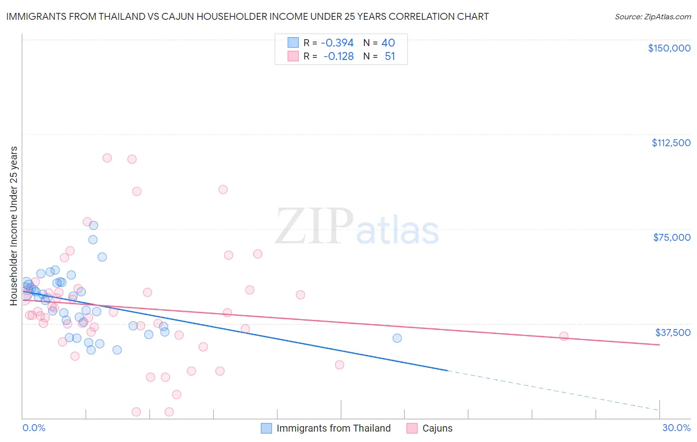 Immigrants from Thailand vs Cajun Householder Income Under 25 years