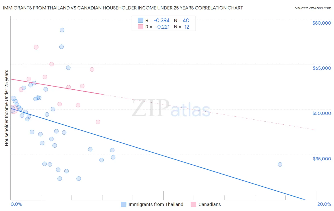 Immigrants from Thailand vs Canadian Householder Income Under 25 years