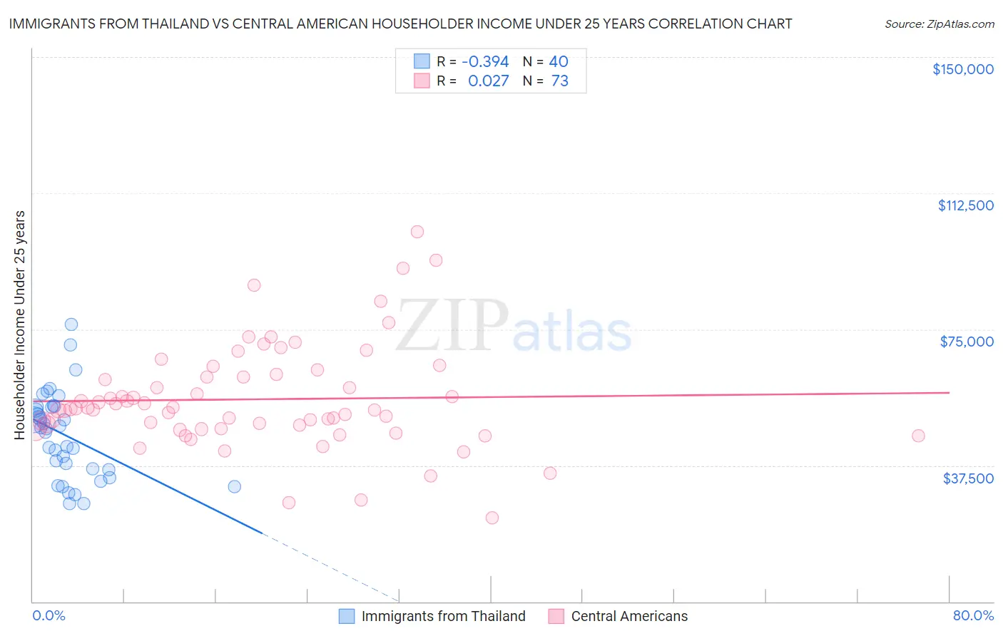Immigrants from Thailand vs Central American Householder Income Under 25 years