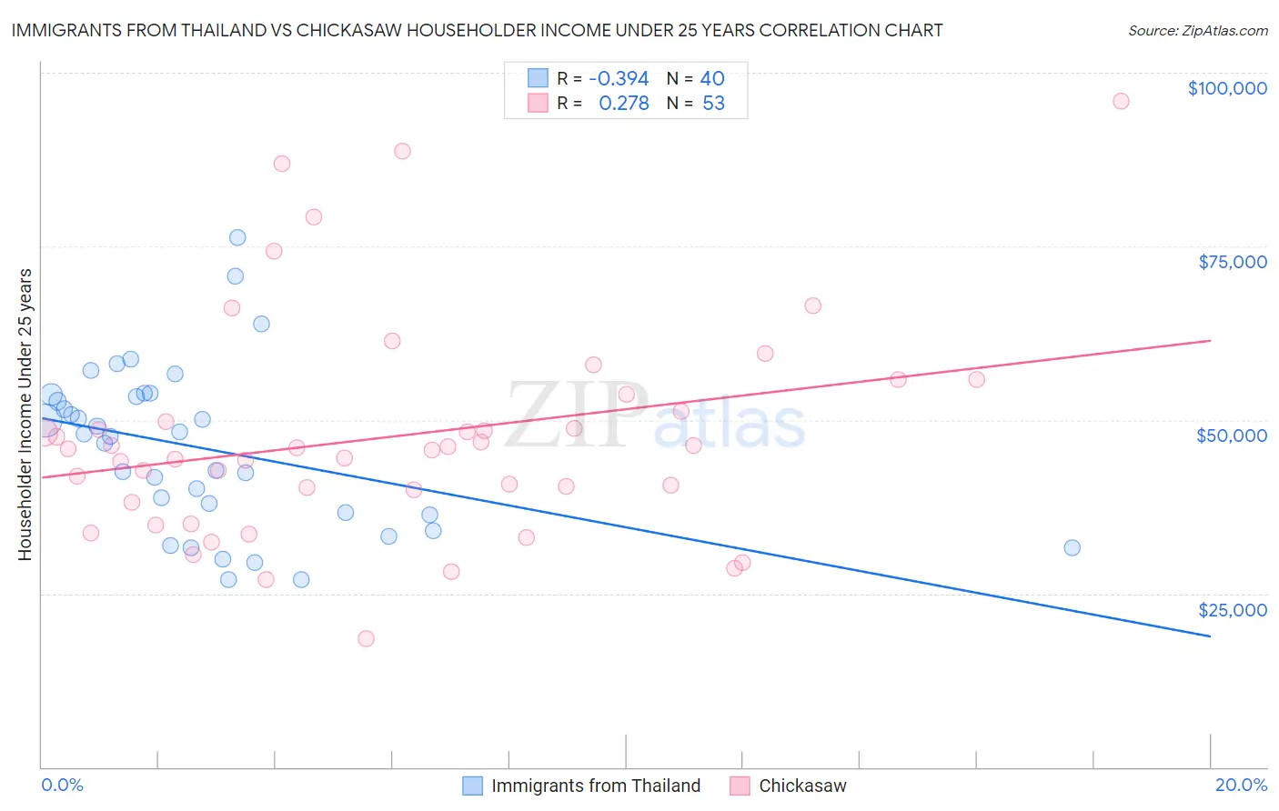 Immigrants from Thailand vs Chickasaw Householder Income Under 25 years