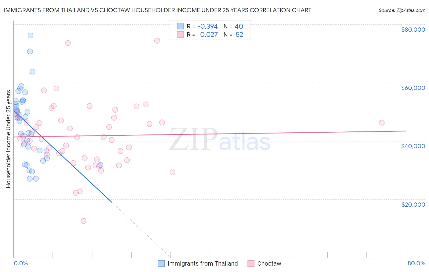 Immigrants from Thailand vs Choctaw Householder Income Under 25 years