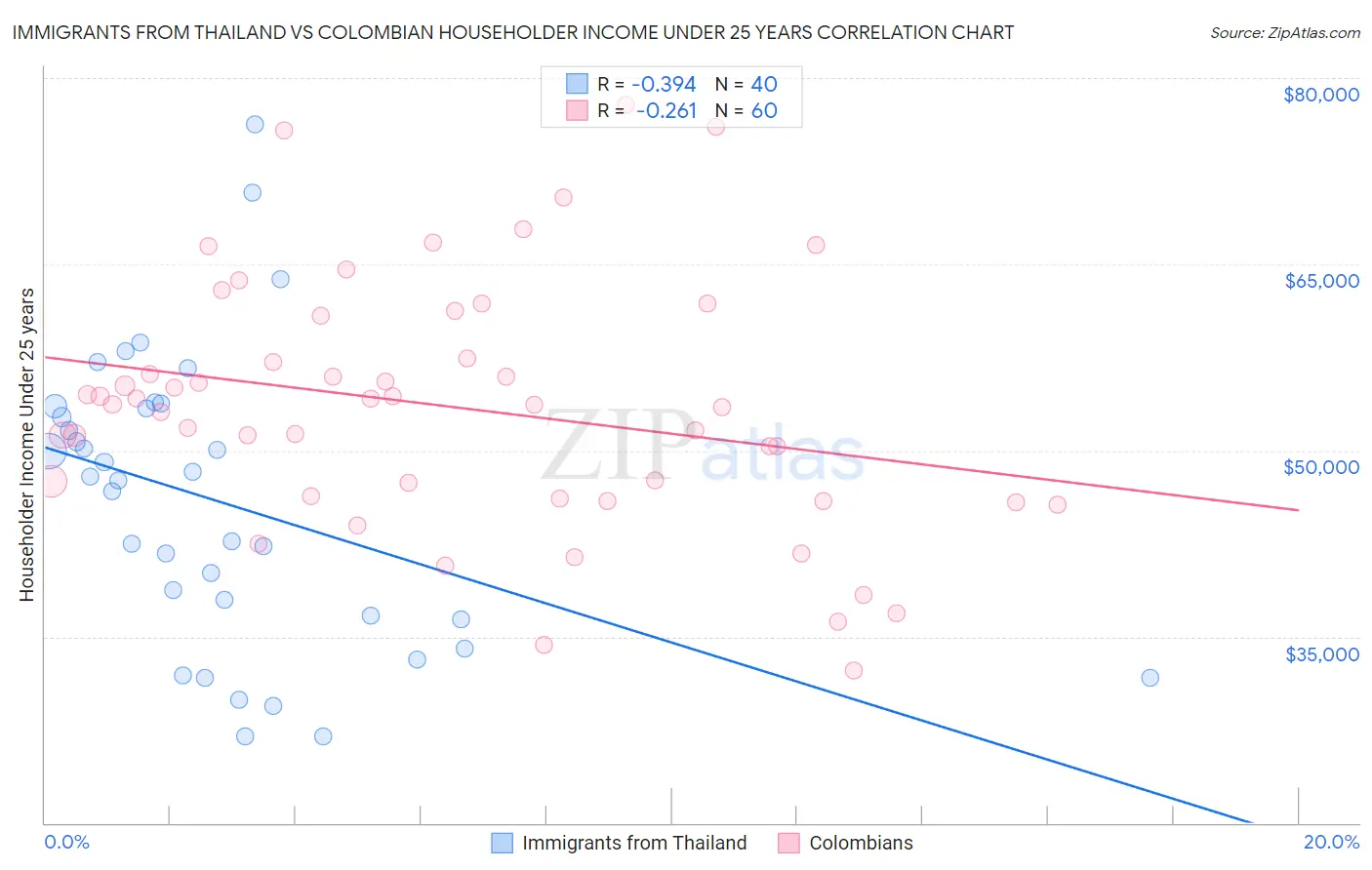 Immigrants from Thailand vs Colombian Householder Income Under 25 years