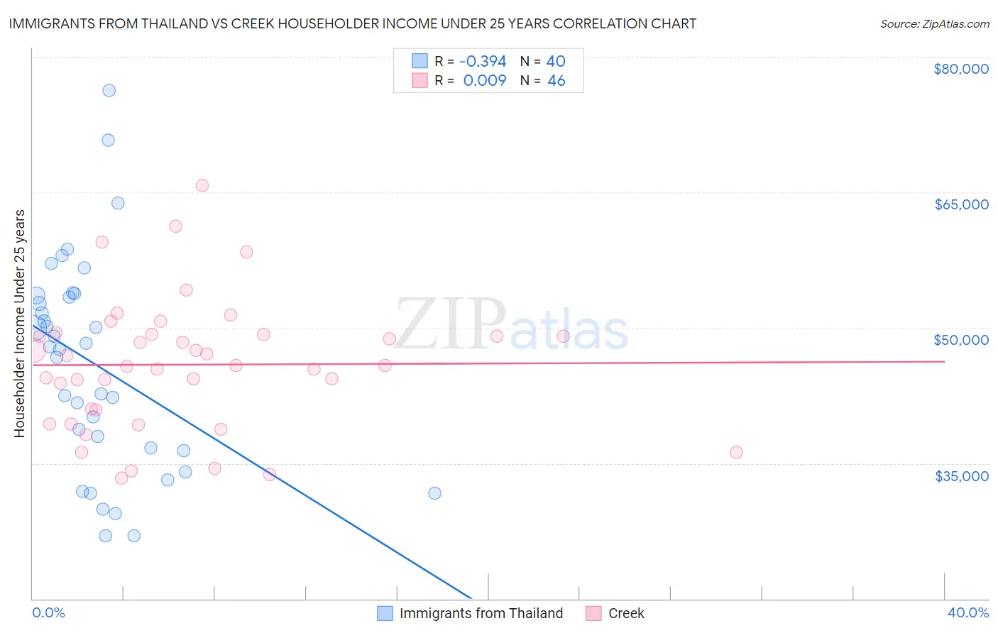 Immigrants from Thailand vs Creek Householder Income Under 25 years