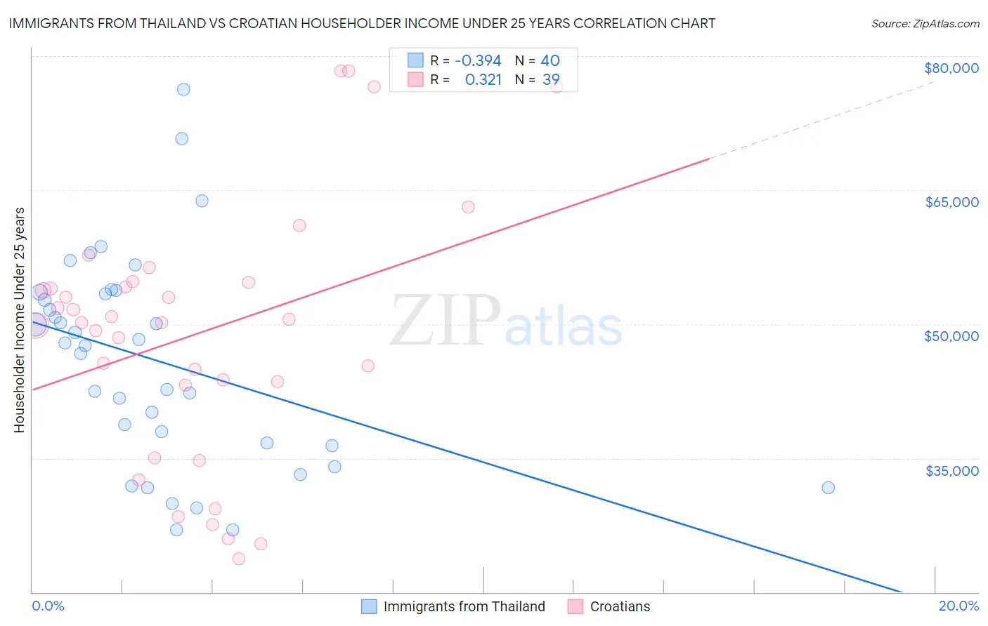 Immigrants from Thailand vs Croatian Householder Income Under 25 years