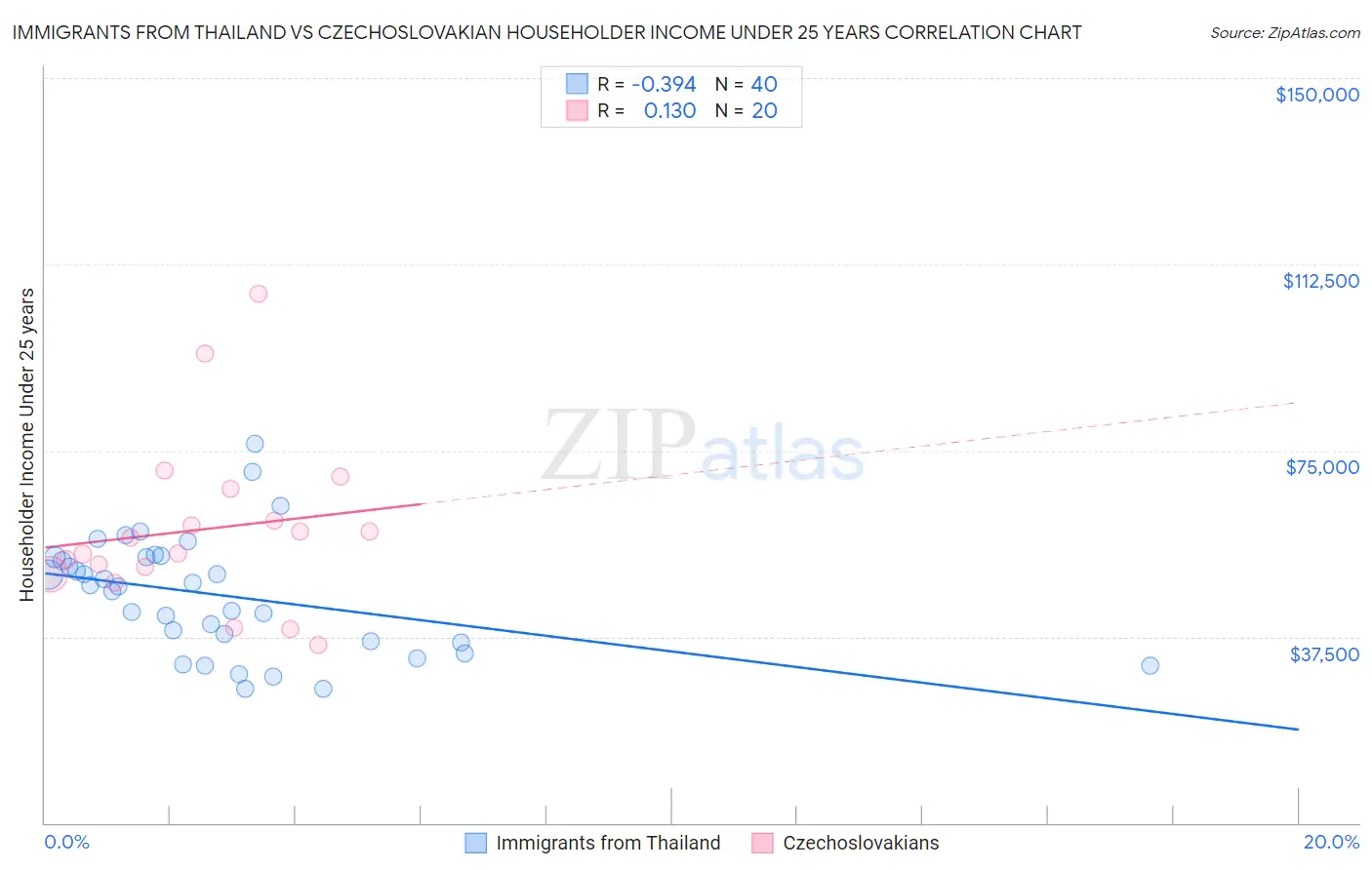 Immigrants from Thailand vs Czechoslovakian Householder Income Under 25 years
