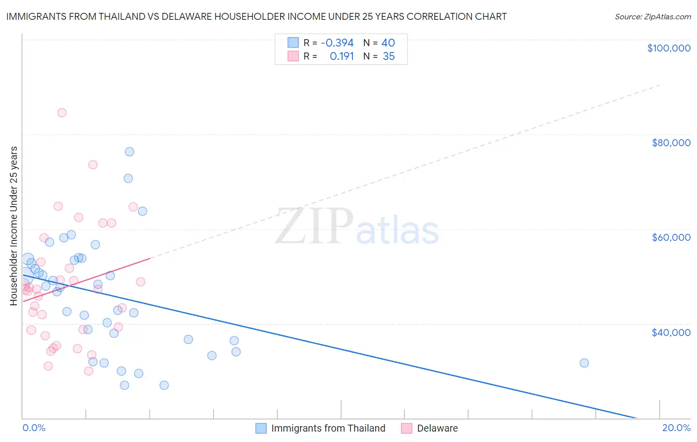 Immigrants from Thailand vs Delaware Householder Income Under 25 years