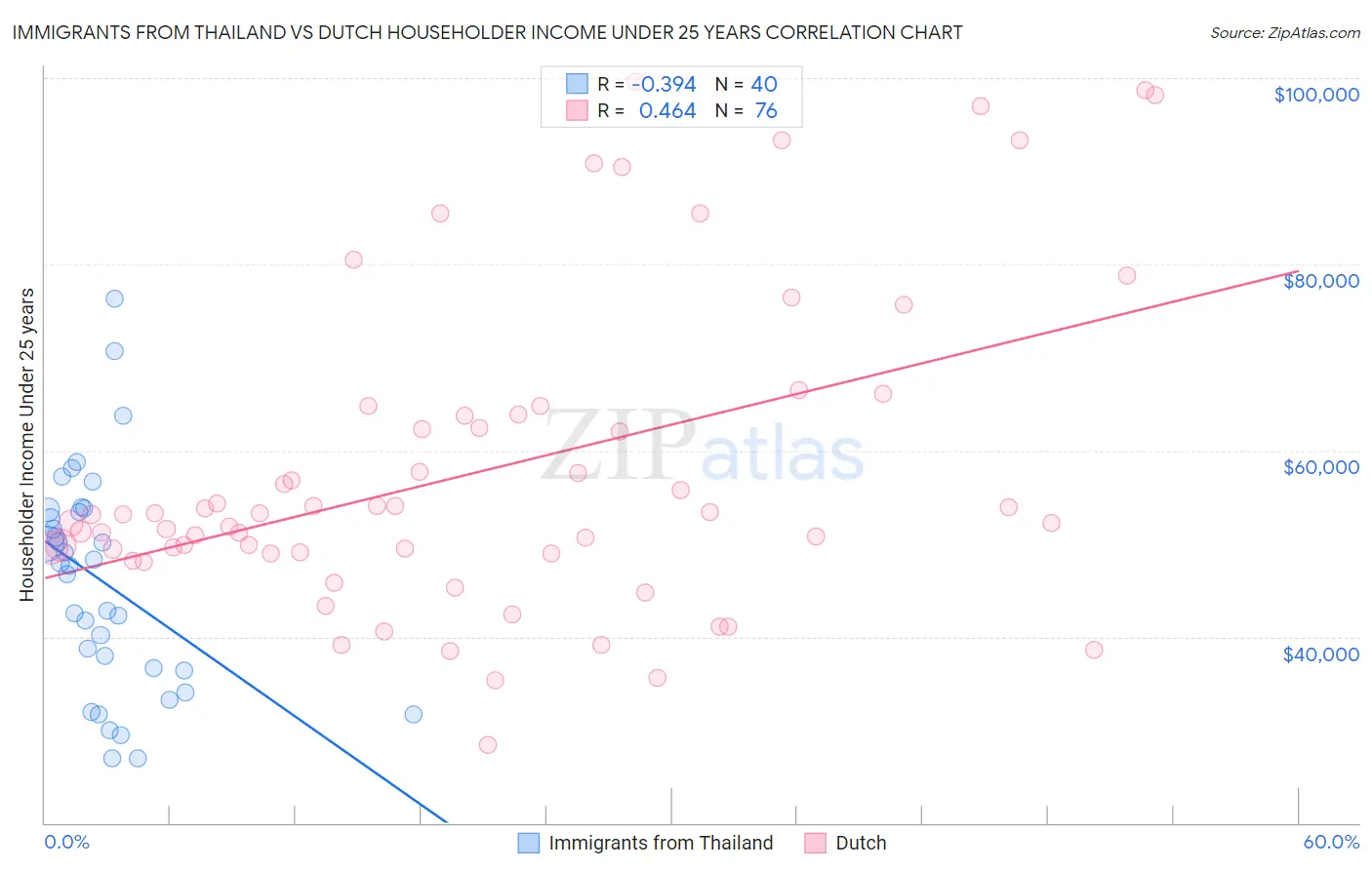 Immigrants from Thailand vs Dutch Householder Income Under 25 years