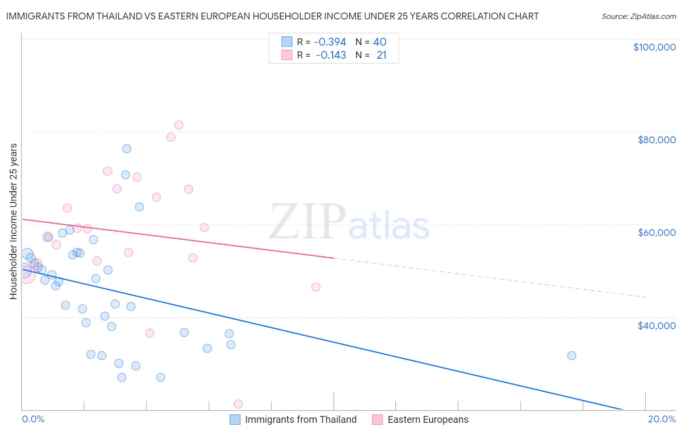 Immigrants from Thailand vs Eastern European Householder Income Under 25 years