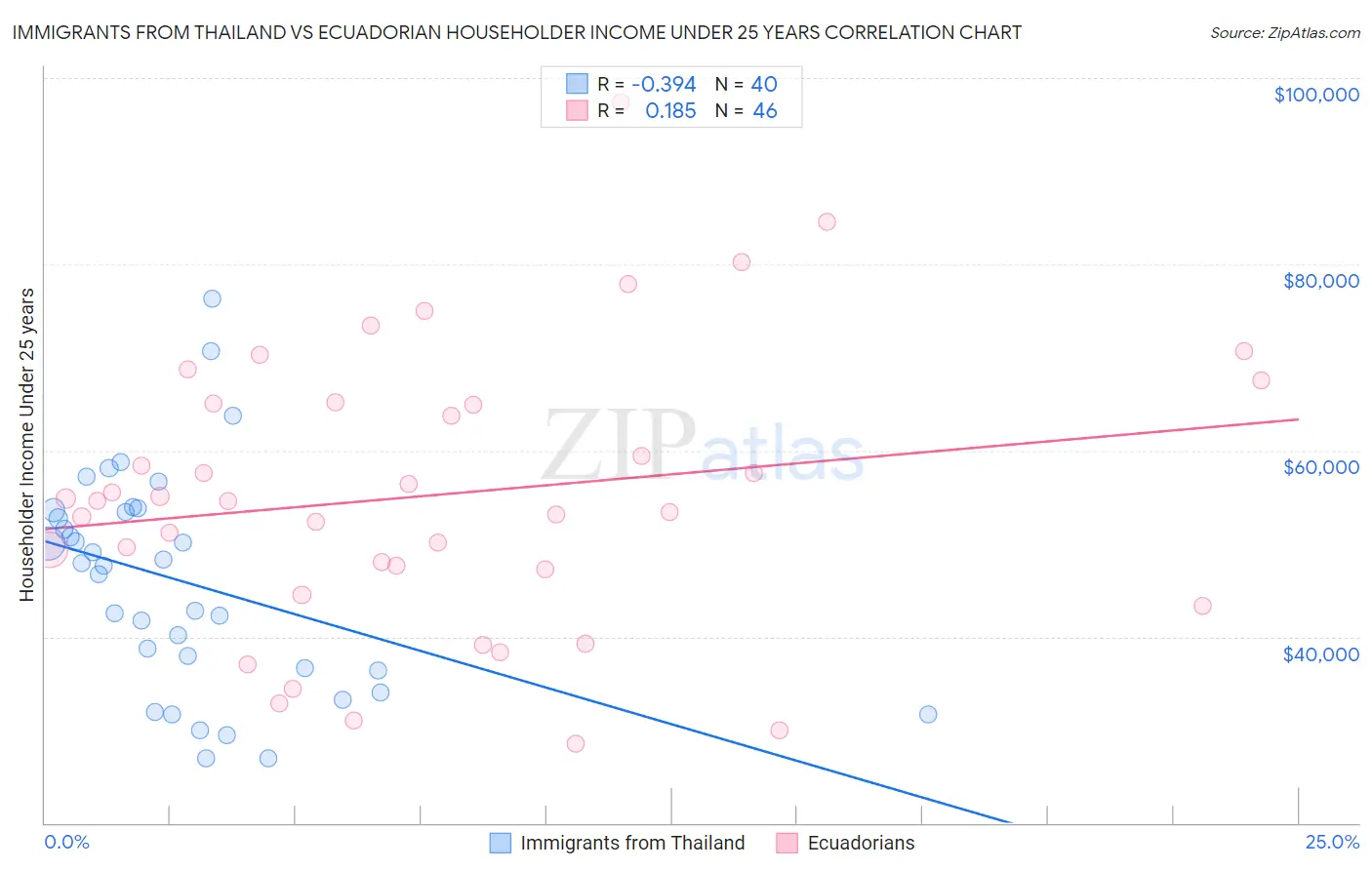 Immigrants from Thailand vs Ecuadorian Householder Income Under 25 years
