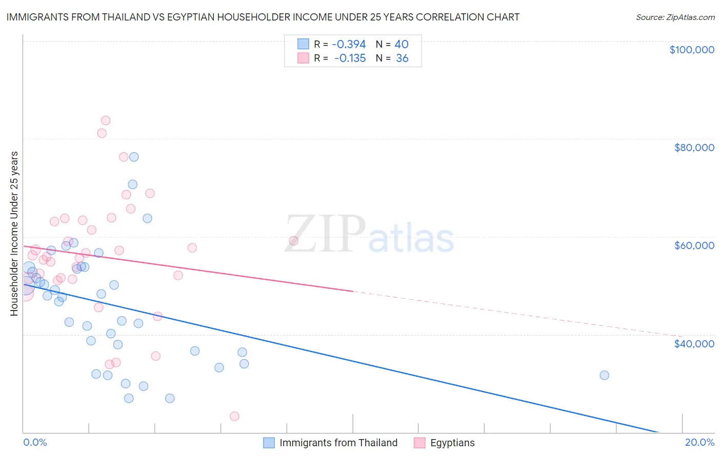 Immigrants from Thailand vs Egyptian Householder Income Under 25 years