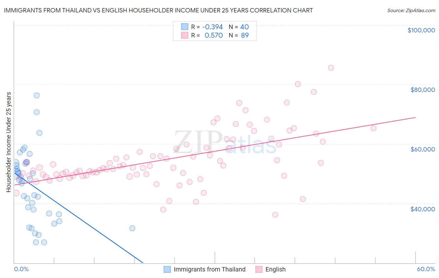 Immigrants from Thailand vs English Householder Income Under 25 years