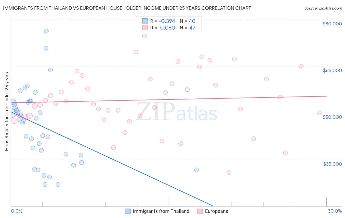 Immigrants from Thailand vs European Householder Income Under 25 years