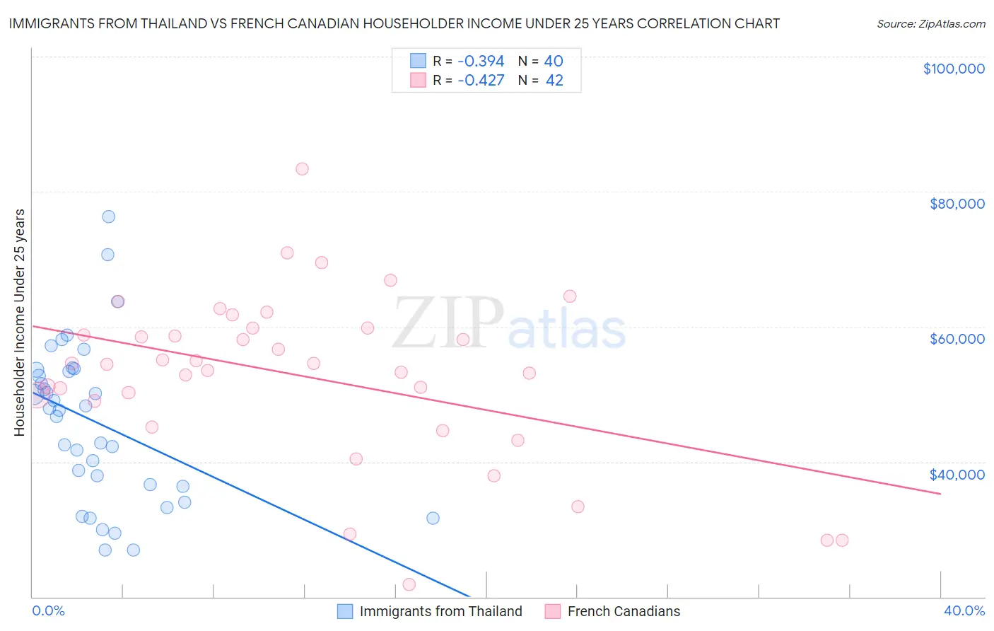 Immigrants from Thailand vs French Canadian Householder Income Under 25 years