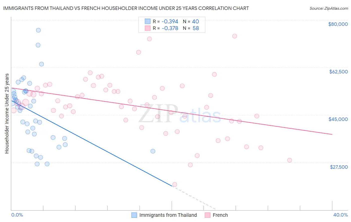 Immigrants from Thailand vs French Householder Income Under 25 years