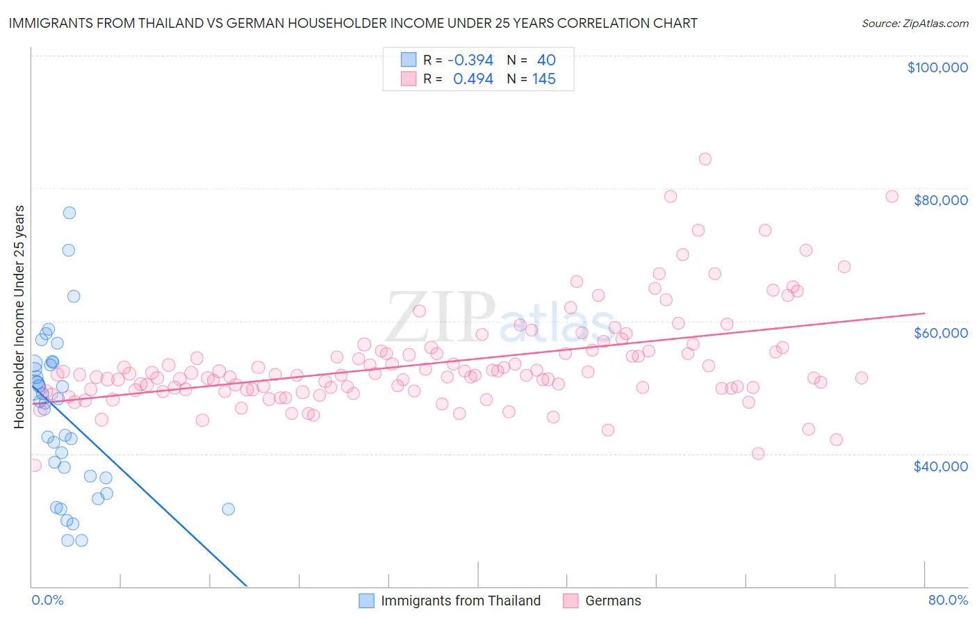 Immigrants from Thailand vs German Householder Income Under 25 years