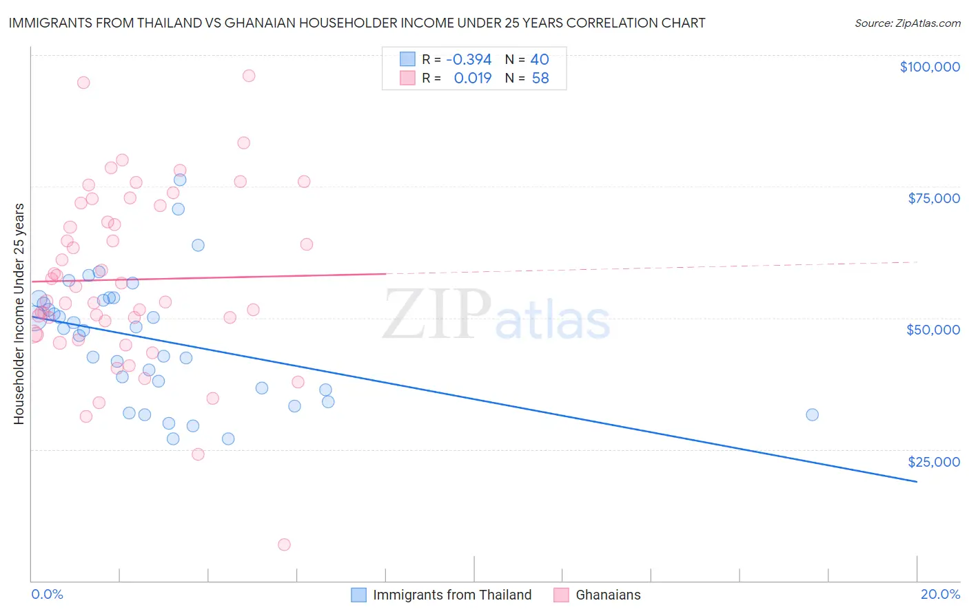 Immigrants from Thailand vs Ghanaian Householder Income Under 25 years