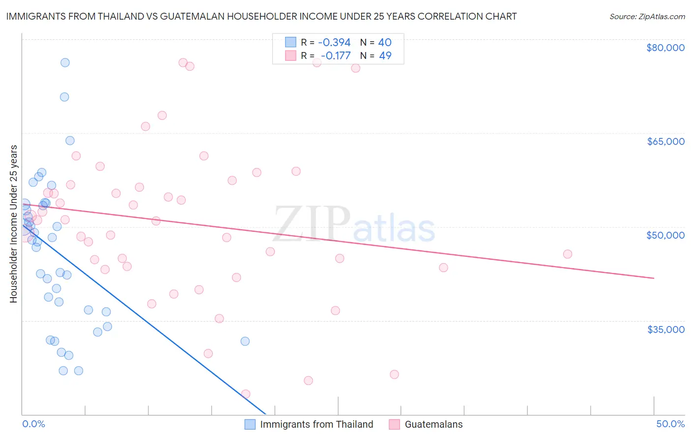 Immigrants from Thailand vs Guatemalan Householder Income Under 25 years