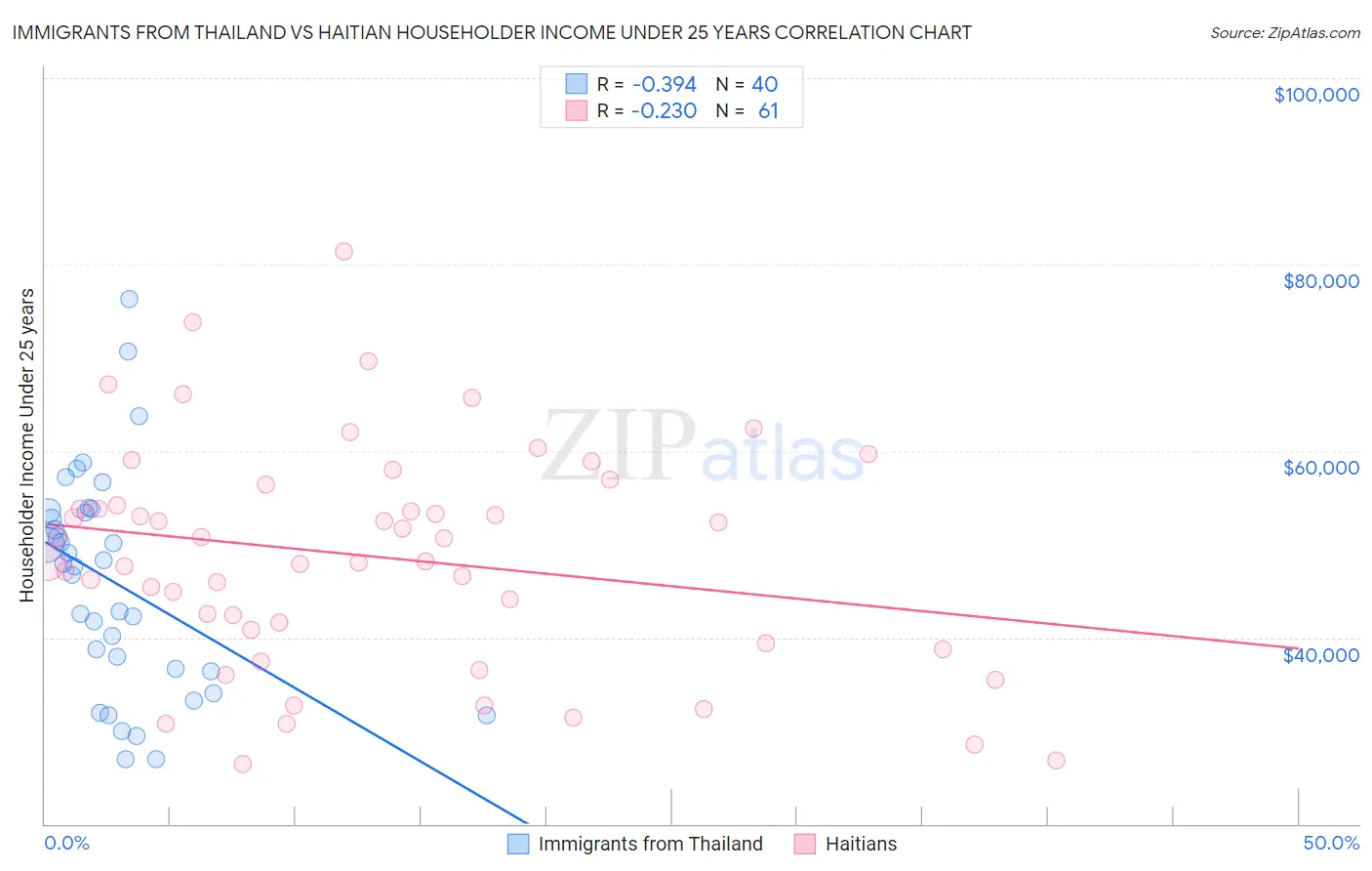 Immigrants from Thailand vs Haitian Householder Income Under 25 years