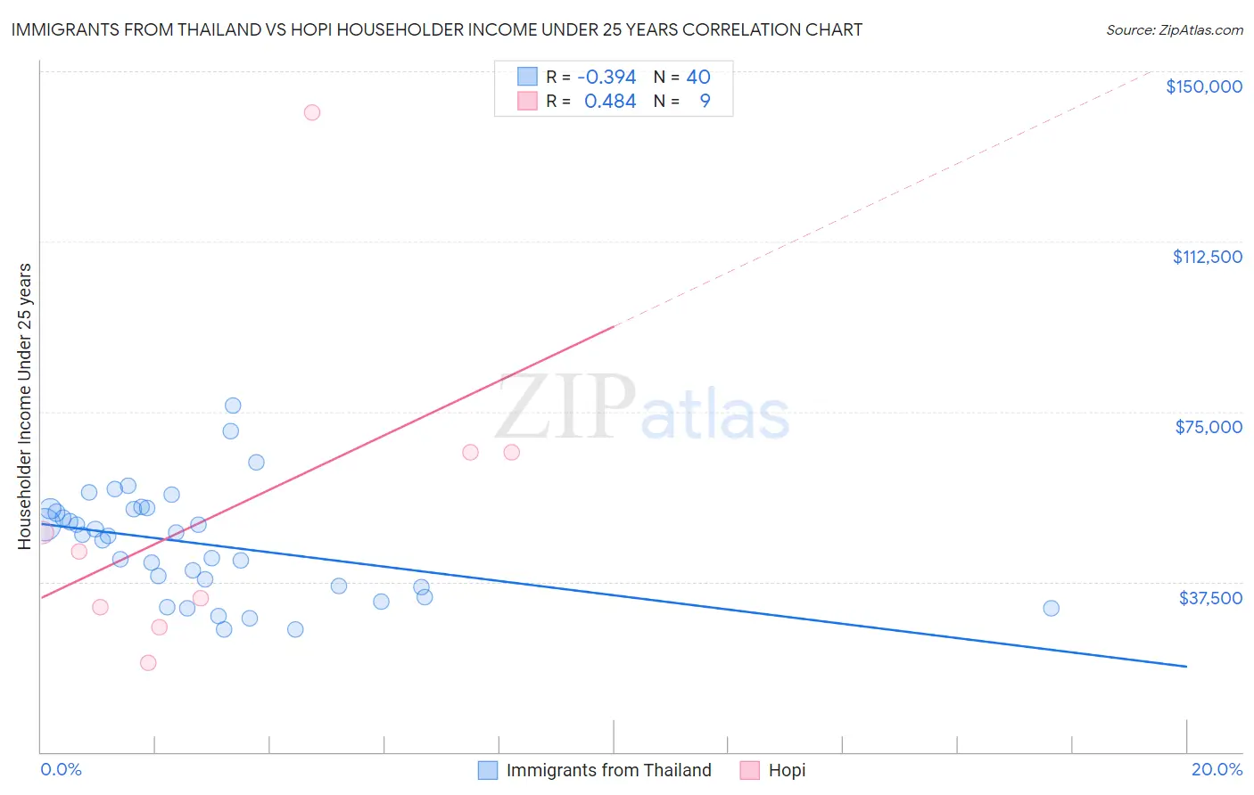 Immigrants from Thailand vs Hopi Householder Income Under 25 years