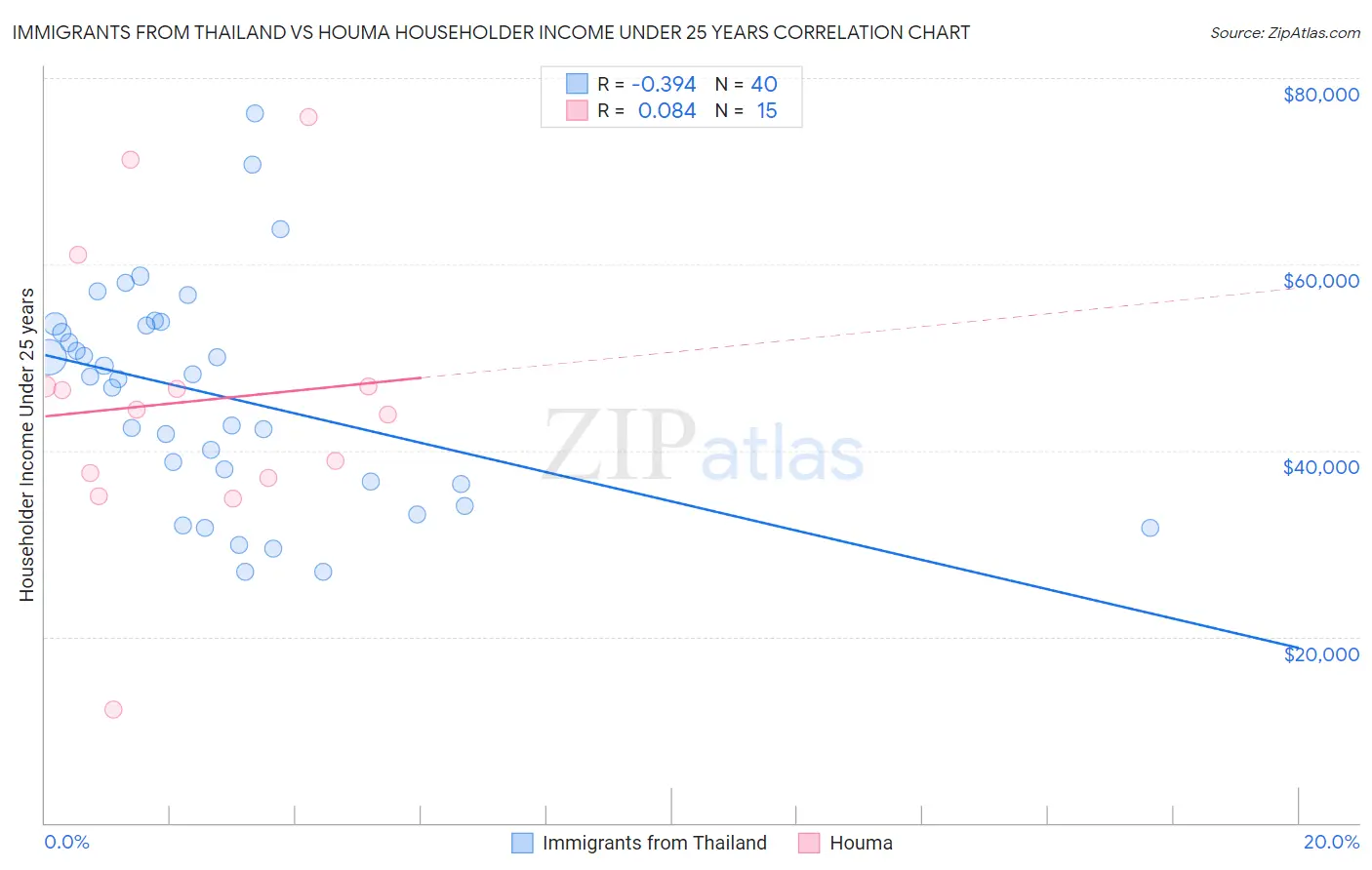 Immigrants from Thailand vs Houma Householder Income Under 25 years