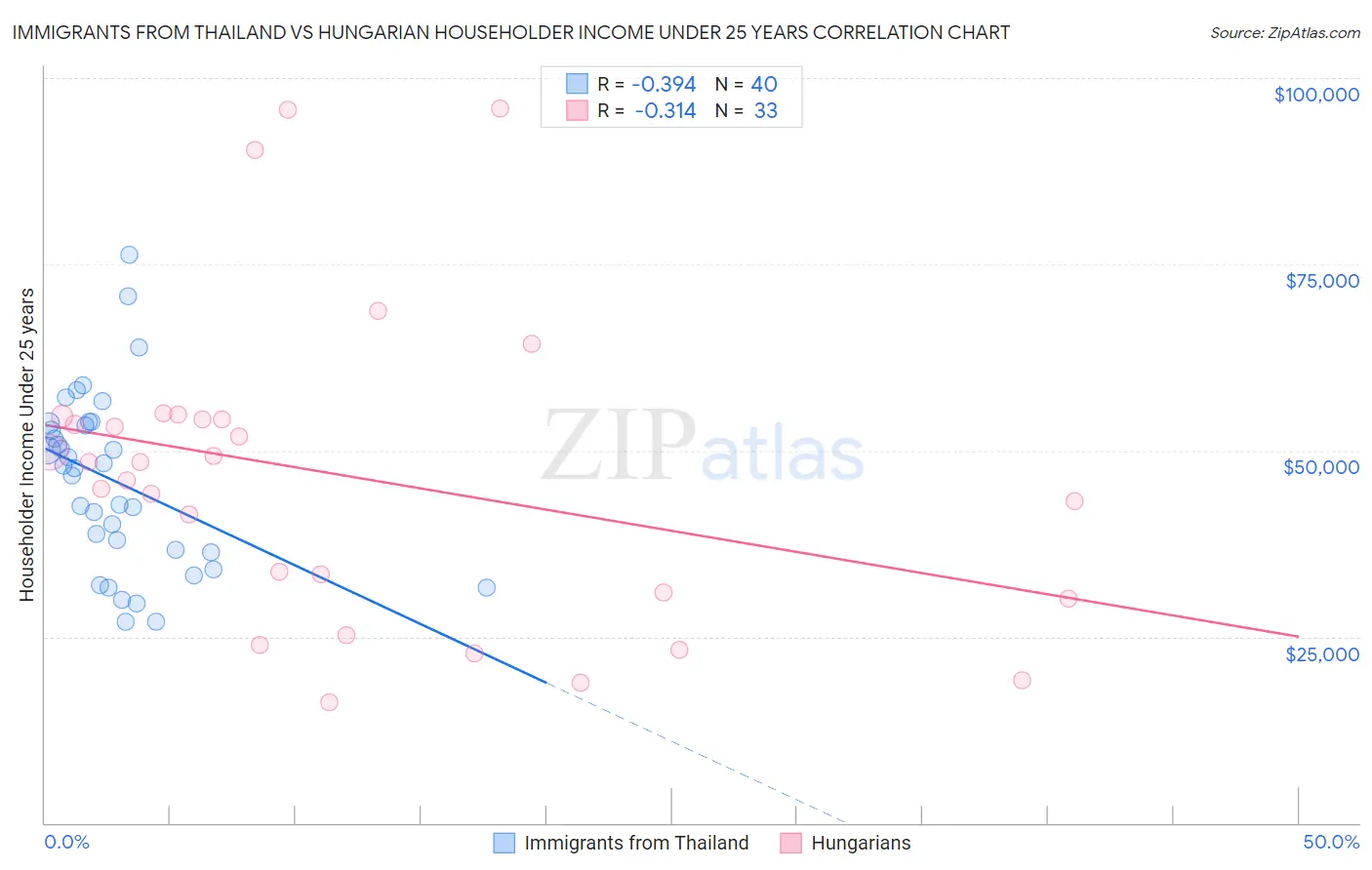 Immigrants from Thailand vs Hungarian Householder Income Under 25 years