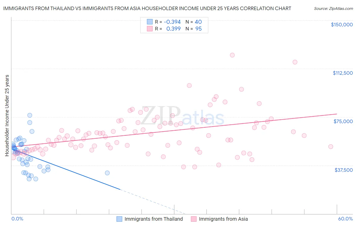 Immigrants from Thailand vs Immigrants from Asia Householder Income Under 25 years