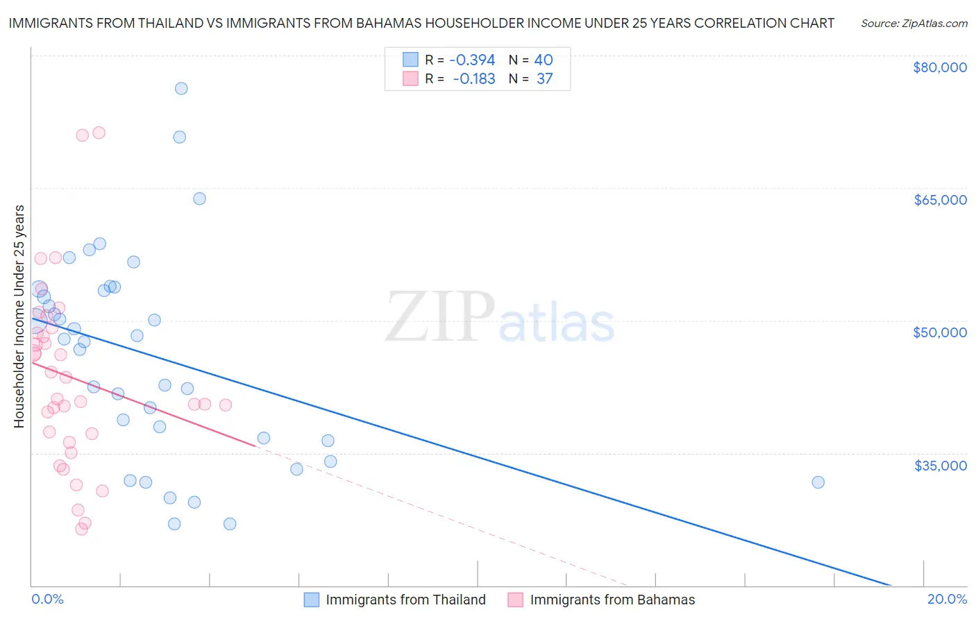 Immigrants from Thailand vs Immigrants from Bahamas Householder Income Under 25 years