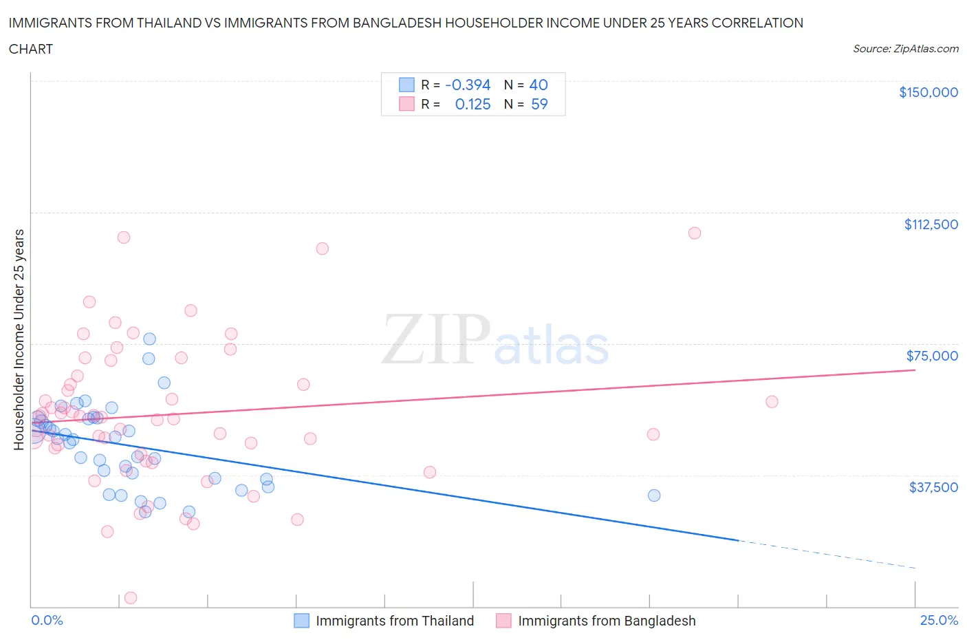 Immigrants from Thailand vs Immigrants from Bangladesh Householder Income Under 25 years