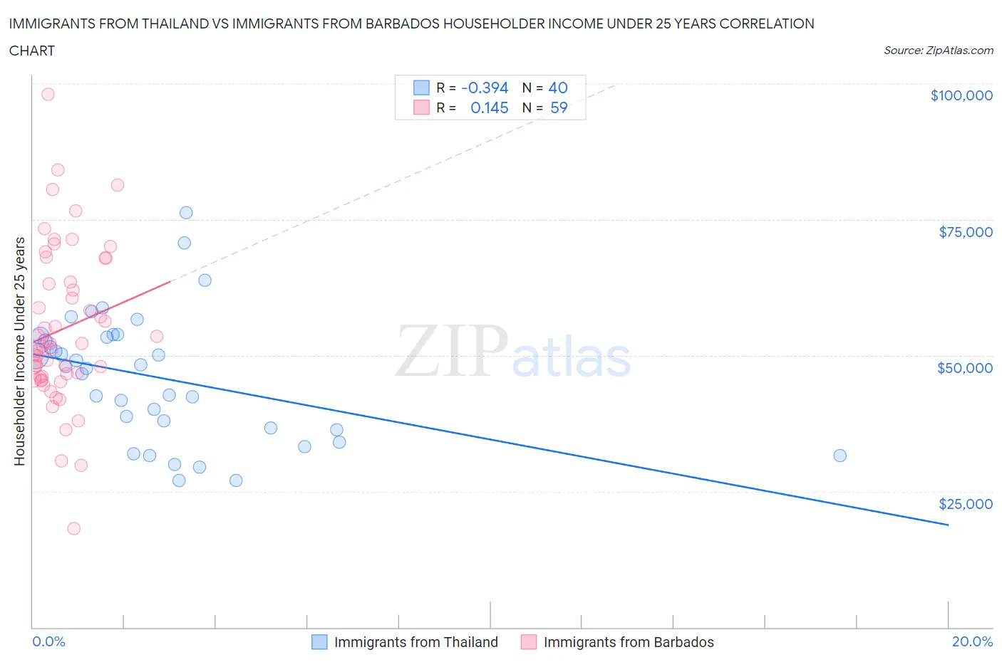 Immigrants from Thailand vs Immigrants from Barbados Householder Income Under 25 years