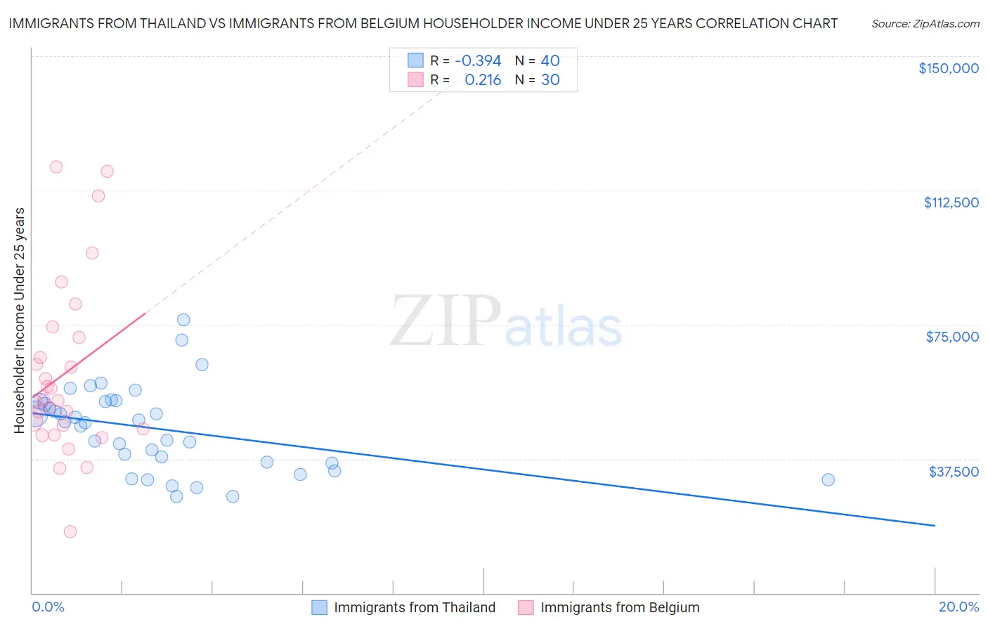 Immigrants from Thailand vs Immigrants from Belgium Householder Income Under 25 years