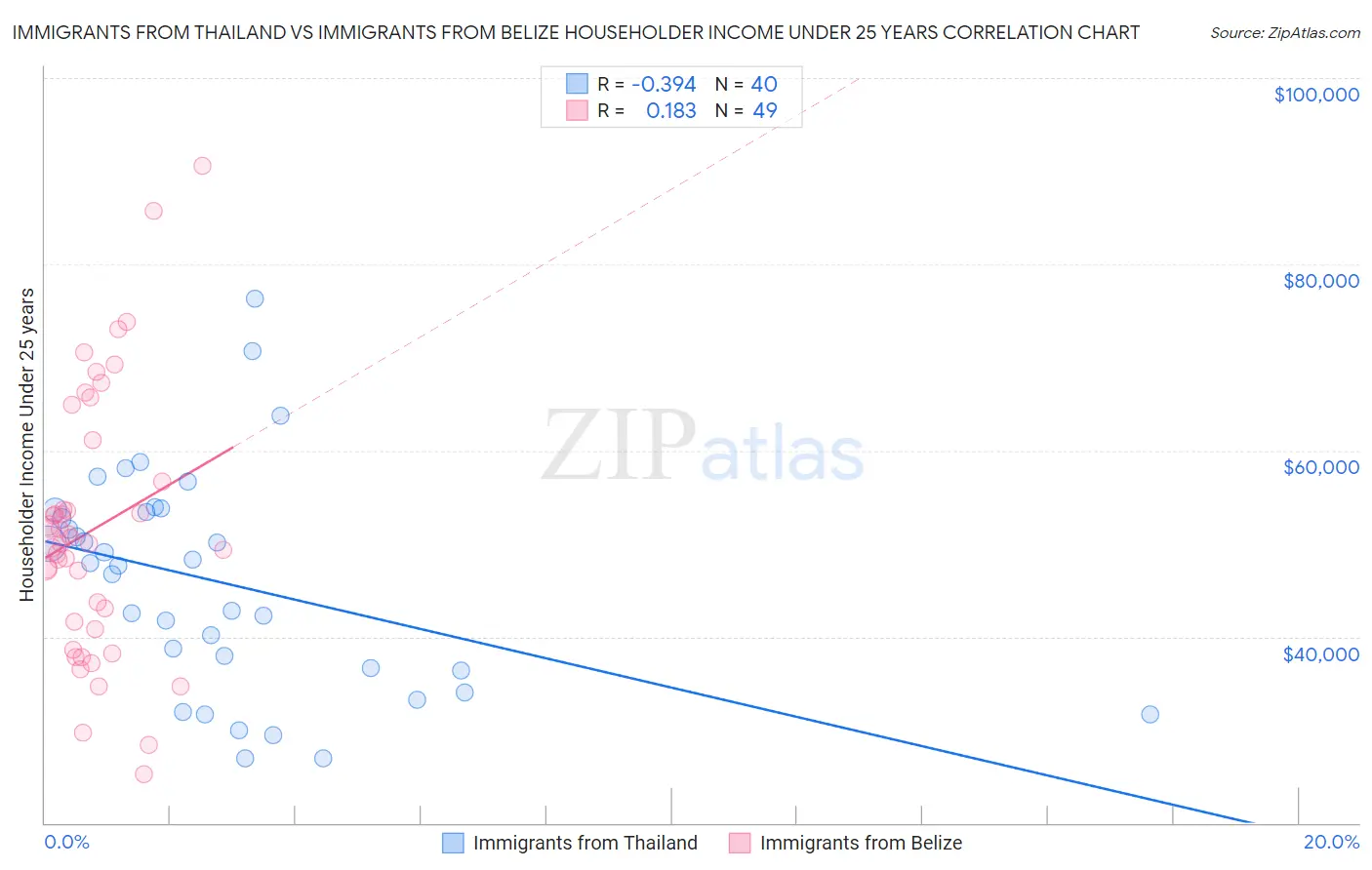 Immigrants from Thailand vs Immigrants from Belize Householder Income Under 25 years