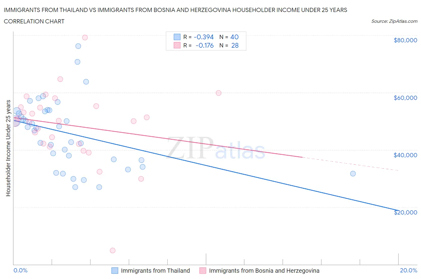 Immigrants from Thailand vs Immigrants from Bosnia and Herzegovina Householder Income Under 25 years