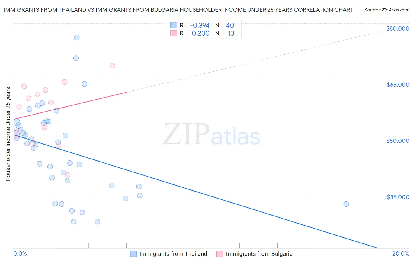 Immigrants from Thailand vs Immigrants from Bulgaria Householder Income Under 25 years