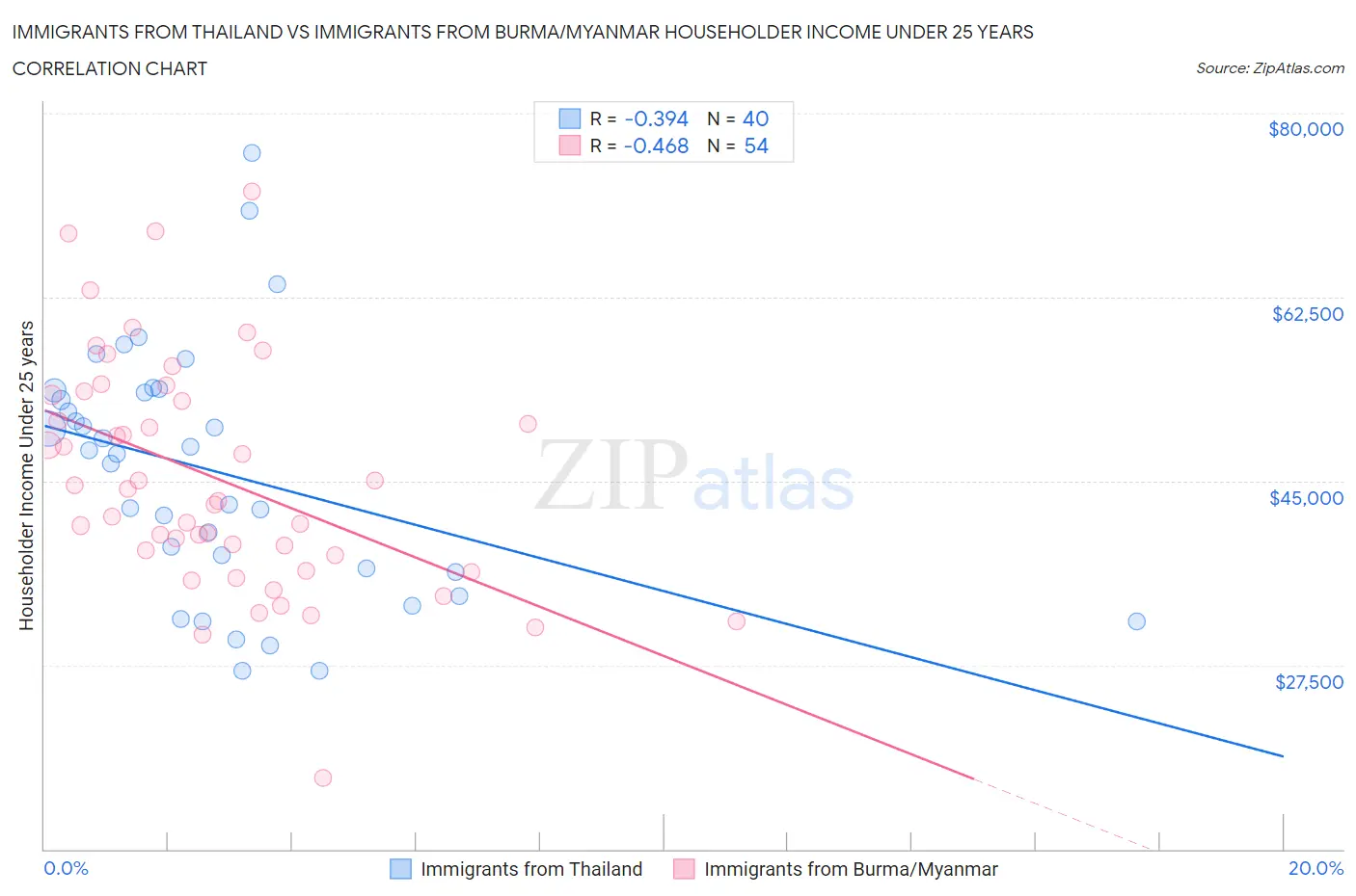 Immigrants from Thailand vs Immigrants from Burma/Myanmar Householder Income Under 25 years