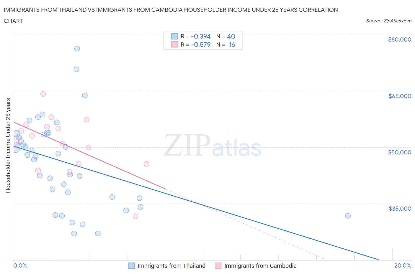 Immigrants from Thailand vs Immigrants from Cambodia Householder Income Under 25 years