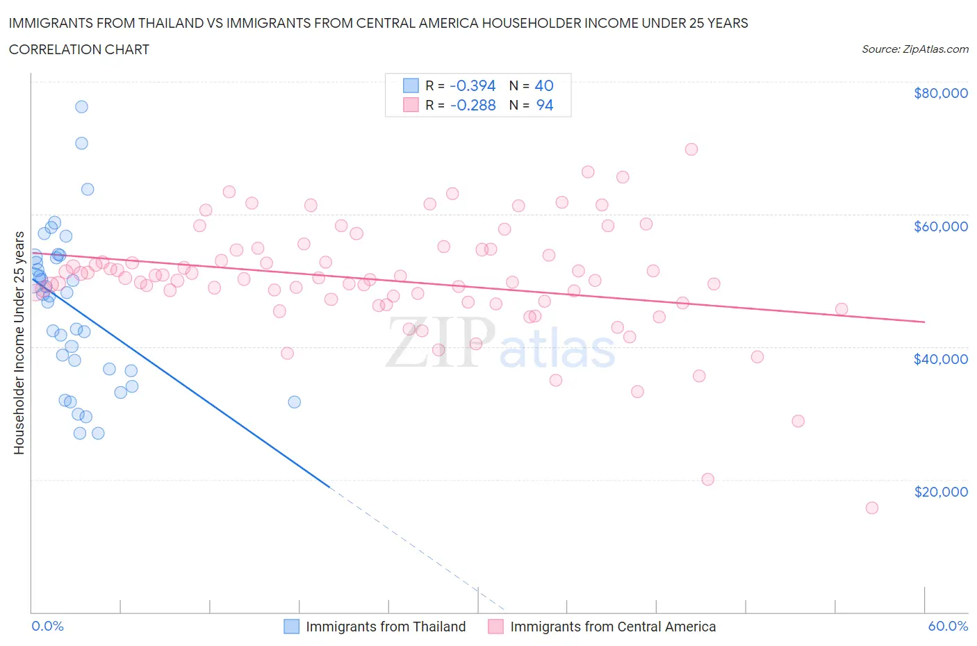 Immigrants from Thailand vs Immigrants from Central America Householder Income Under 25 years