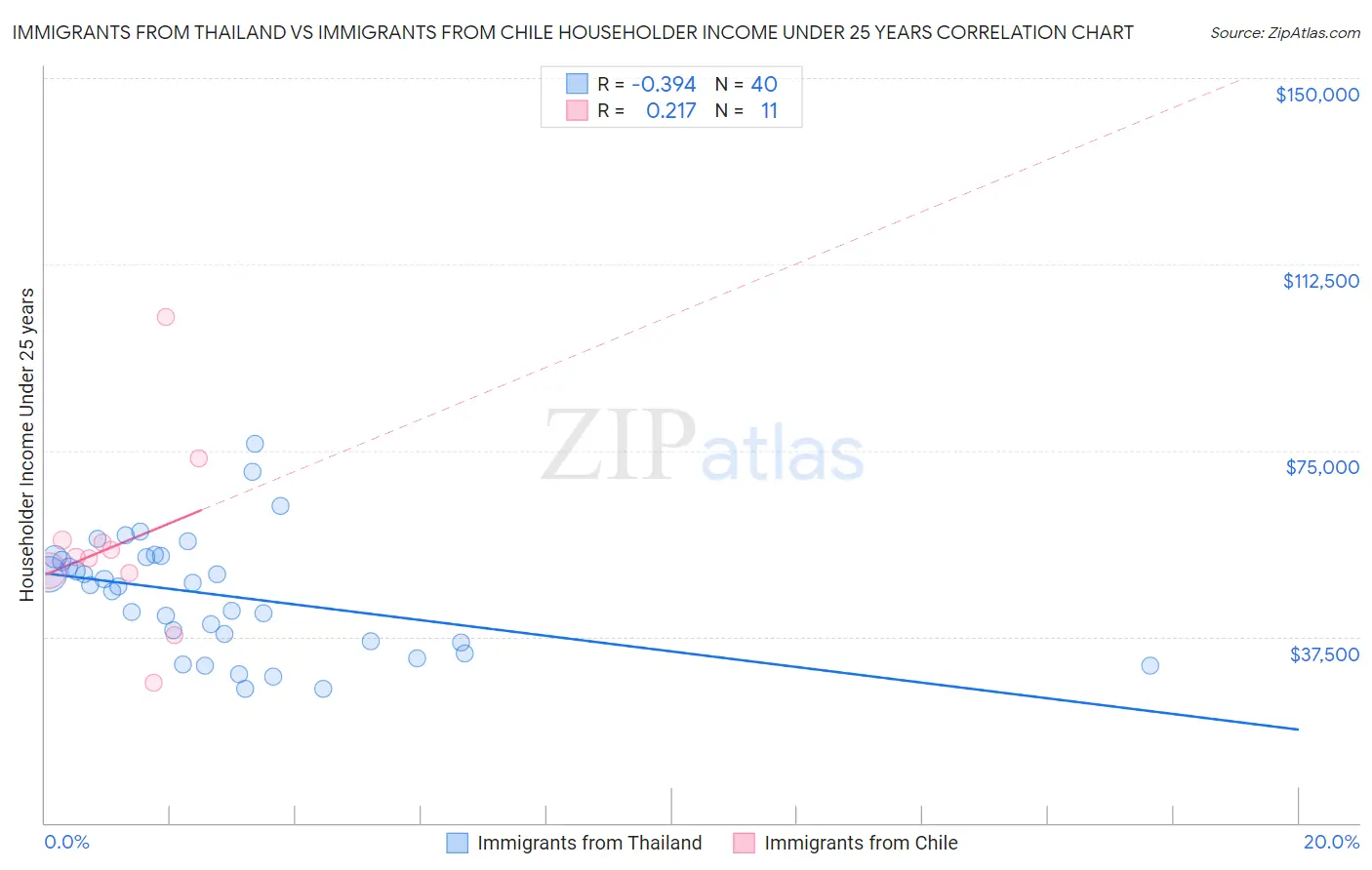 Immigrants from Thailand vs Immigrants from Chile Householder Income Under 25 years